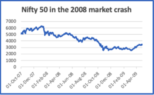 Nifty 50 in the 2008 market crash