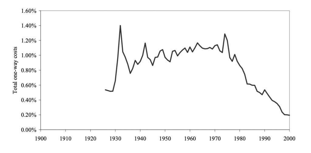 Average one-way transaction costs (half-spread+NYSE commission)