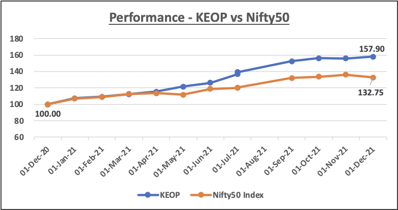 Performance KEOP vs Nifty50