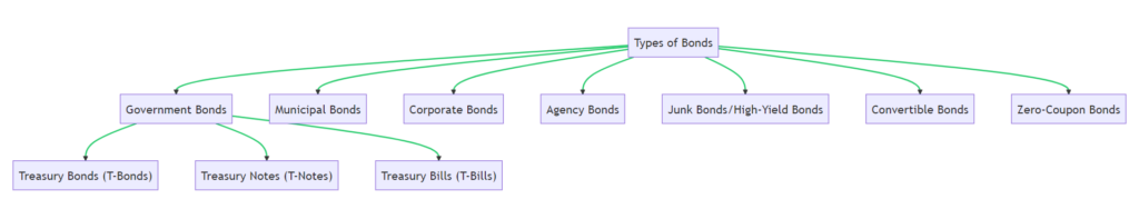 Types of Bonds