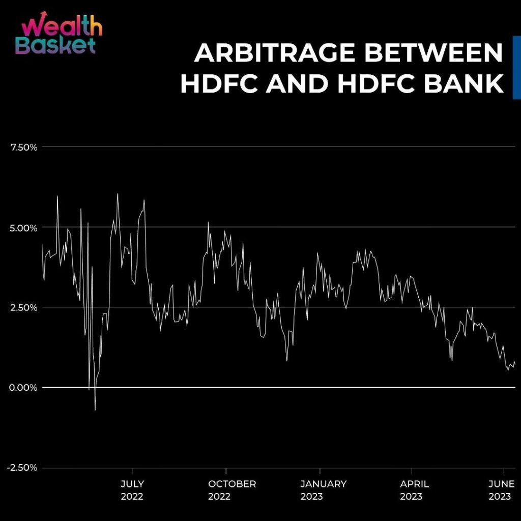 Arbitrage from Indian Markets