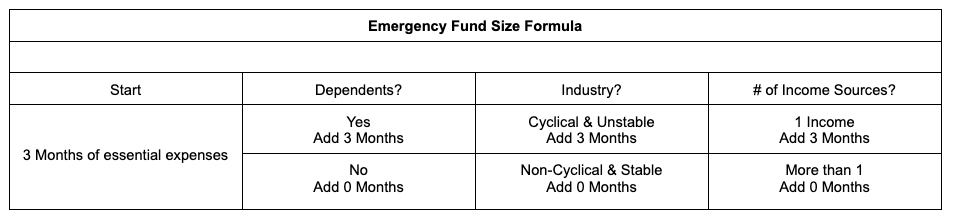 Emergency Fund Size Formula