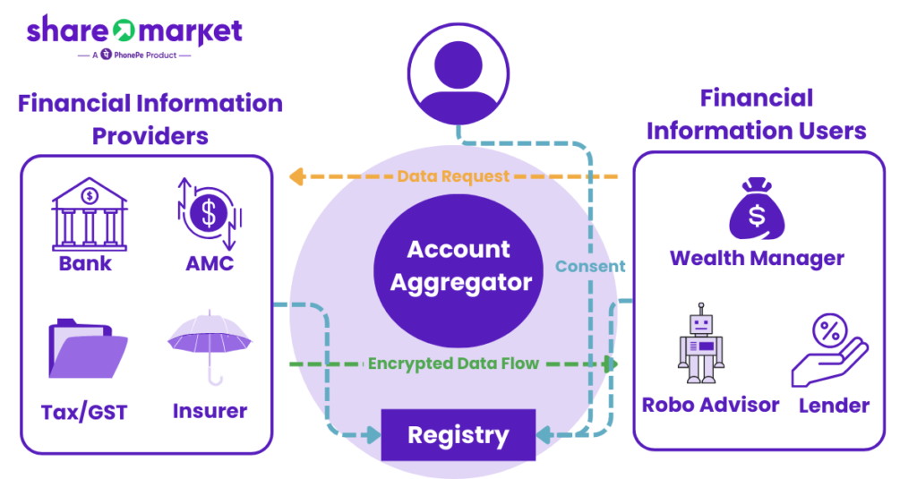 Account Aggregator Ecosystem